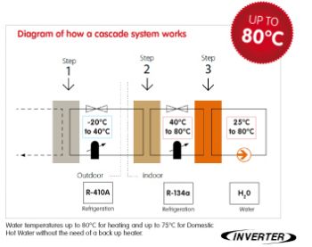 Heat Pumps can increases water temperature up to 80C