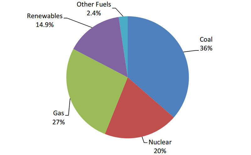 Green future 'fast becoming reality' as UK renewable electricity ...